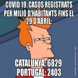 COVID 19. CASOS REGISTRATS PER MILIÓ D'HABITANTS FINS EL 29 D'ABRIL: CATALUNYA: 6829  PORTUGAL: 2403