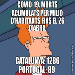 COVID-19. MORTS ACUMULATS PER MILIÓ D'HABITANTS FINS EL 26 D'ABRIL CATALUNYA: 1286 PORTUGAL: 89