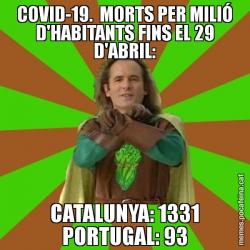 COVID-19.  MORTS PER MILIÓ D'HABITANTS FINS EL 29 D'ABRIL: CATALUNYA: 1331 PORTUGAL: 93