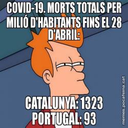 COVID-19. MORTS TOTALS PER MILIÓ D'HABITANTS FINS EL 28 D'ABRIL: CATALUNYA: 1323 PORTUGAL: 93